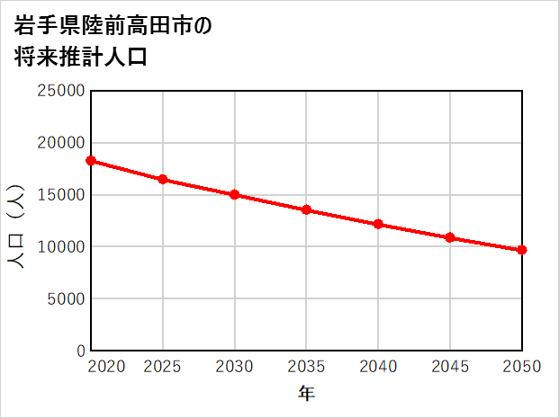 陸前高田市の将来推計人口