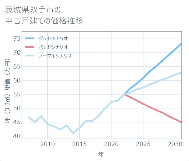 茨城県取手市の中古戸建て価格推移