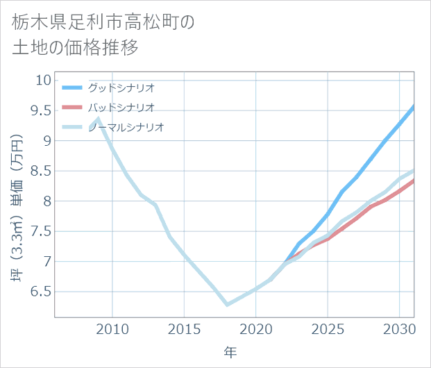 栃木県足利市高松町の土地価格推移