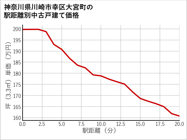 神奈川県川崎市幸区大宮町の徒歩距離別の中古戸建て坪単価