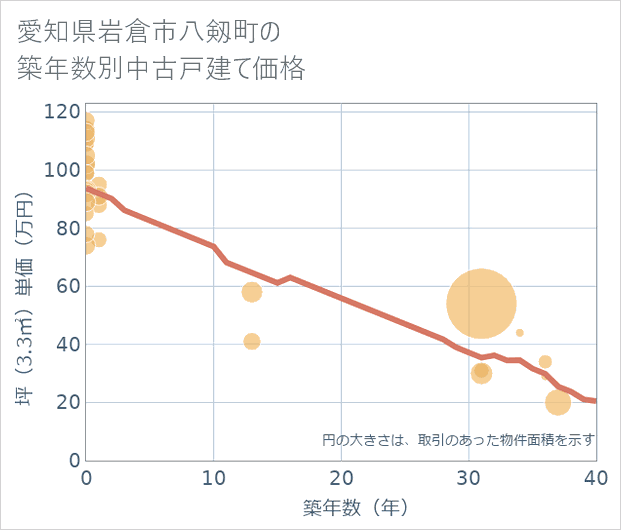 愛知県岩倉市八剱町の築年数別の中古戸建て坪単価