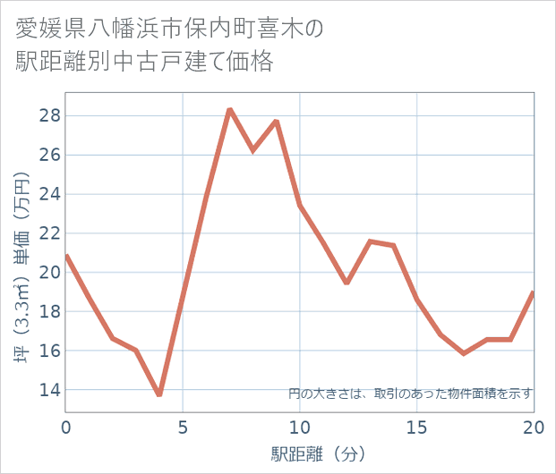 愛媛県八幡浜市保内町喜木の徒歩距離別の中古戸建て坪単価