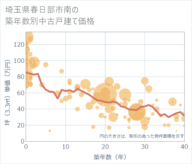 埼玉県春日部市南の築年数別の中古戸建て坪単価