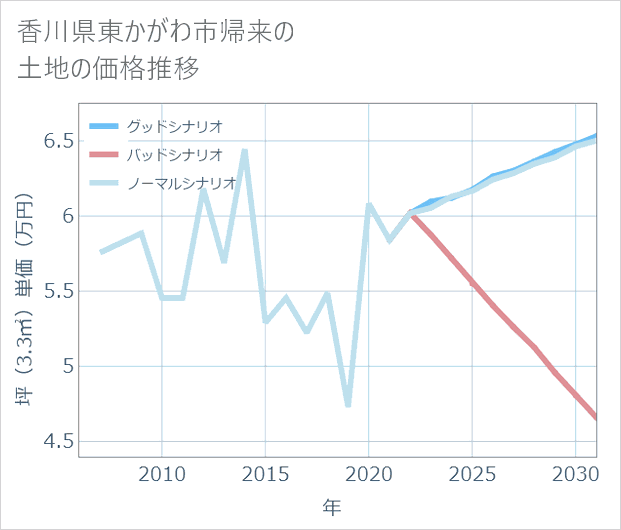 香川県東かがわ市帰来の土地価格推移