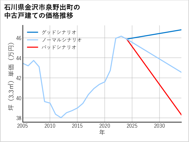 石川県金沢市泉野出町の中古戸建て価格推移