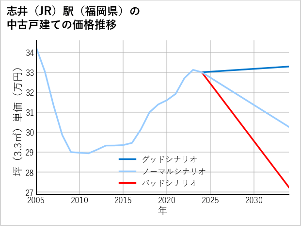 志井駅（福岡県）の中古戸建て価格推移