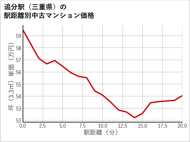 追分駅（三重県）の徒歩距離別の中古マンション坪単価