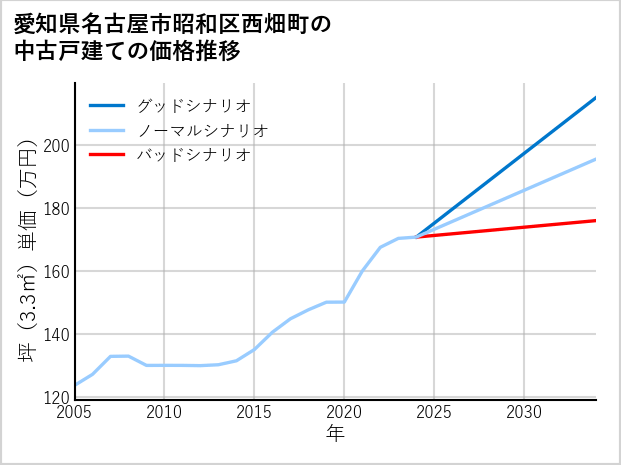 愛知県名古屋市昭和区西畑町の中古戸建て価格推移