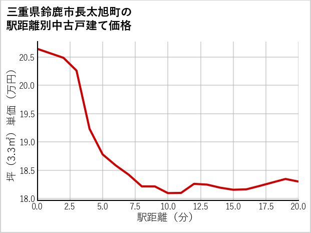 三重県鈴鹿市長太旭町の徒歩距離別の中古戸建て坪単価