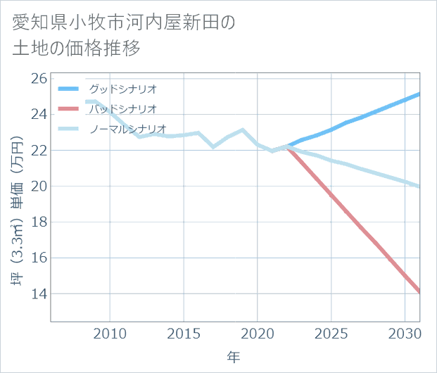 愛知県小牧市河内屋新田の土地価格推移