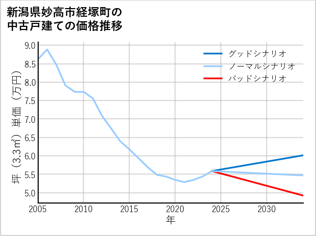 新潟県妙高市経塚町の中古戸建て価格推移