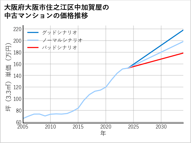 大阪府大阪市住之江区中加賀屋の中古マンション価格推移