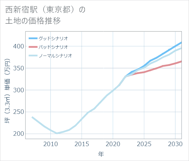 西新宿駅(東京都)の土地価格推移