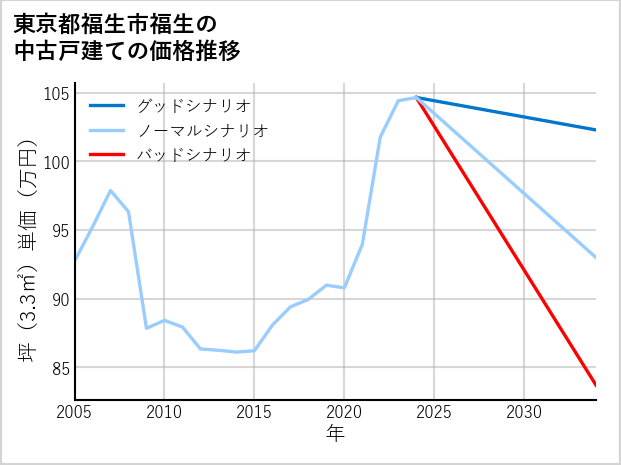東京都福生市福生の中古戸建て価格推移