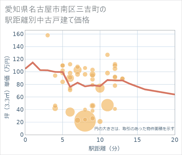 愛知県名古屋市南区三吉町の徒歩距離別の中古戸建て坪単価