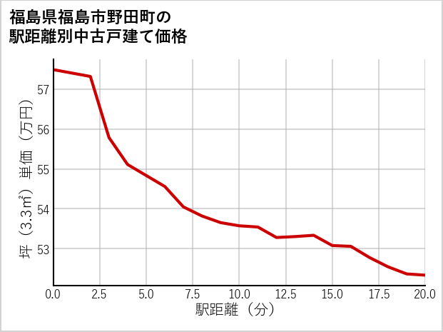 福島県福島市野田町の徒歩距離別の中古戸建て坪単価