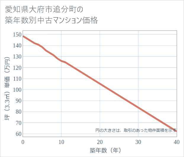 愛知県大府市追分町の築年数別の中古マンション坪単価