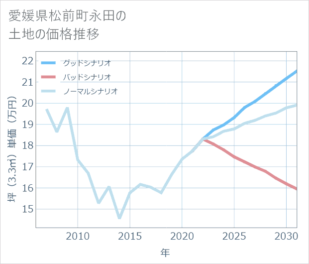 愛媛県松前町永田の土地価格推移