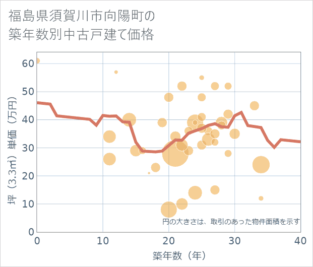 福島県須賀川市向陽町の築年数別の中古戸建て坪単価
