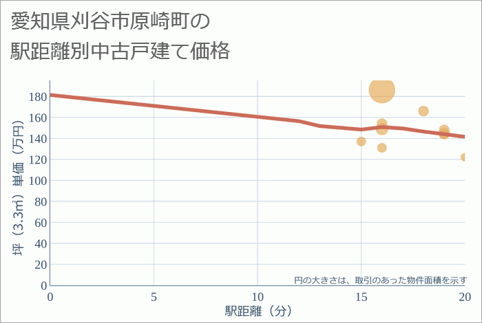 愛知県刈谷市原崎町の徒歩距離別の中古戸建て坪単価