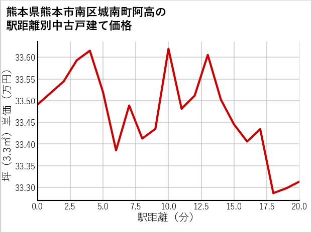 熊本県熊本市南区城南町阿高の徒歩距離別の中古戸建て坪単価