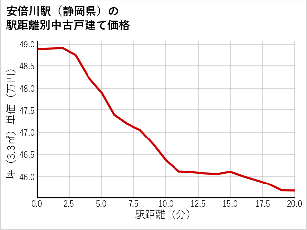安倍川駅（静岡県）の徒歩距離別の中古戸建て坪単価