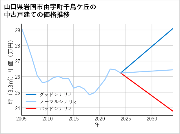 山口県岩国市由宇町千鳥ケ丘の中古戸建て価格推移