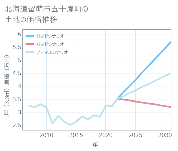 北海道留萌市五十嵐町の土地価格推移
