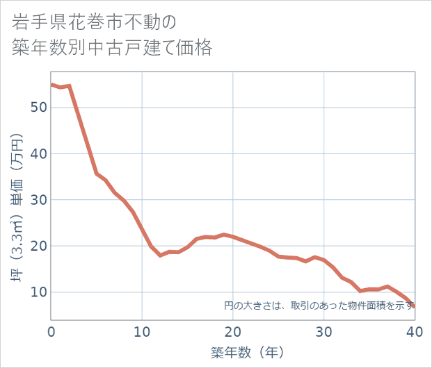 岩手県花巻市不動の築年数別の中古戸建て坪単価