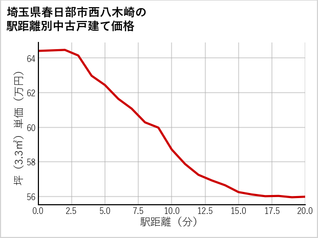 埼玉県春日部市西八木崎の徒歩距離別の中古戸建て坪単価