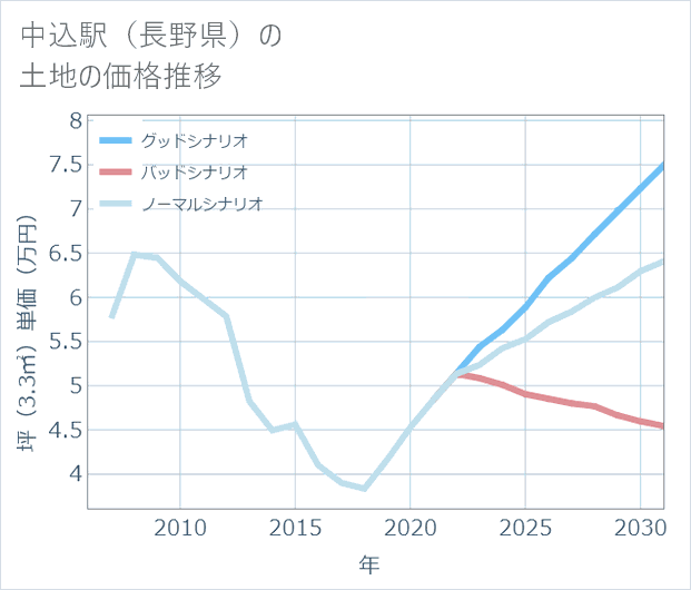 中込駅(長野県)の土地価格推移