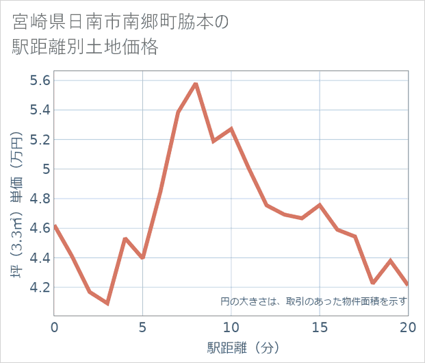 宮崎県日南市南郷町脇本の徒歩距離別の土地坪単価