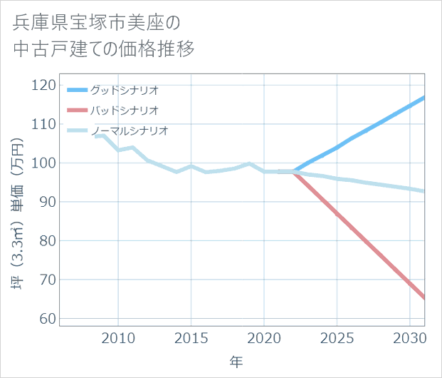 兵庫県宝塚市美座の中古戸建て価格推移