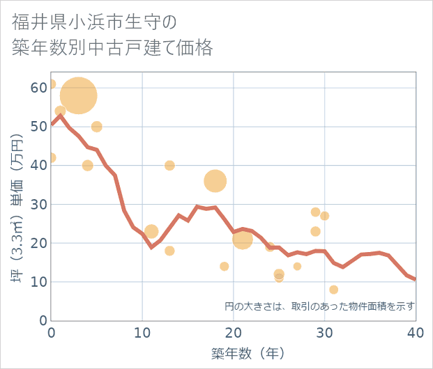 福井県小浜市生守の築年数別の中古戸建て坪単価