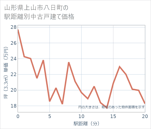 山形県上山市八日町の徒歩距離別の中古戸建て坪単価