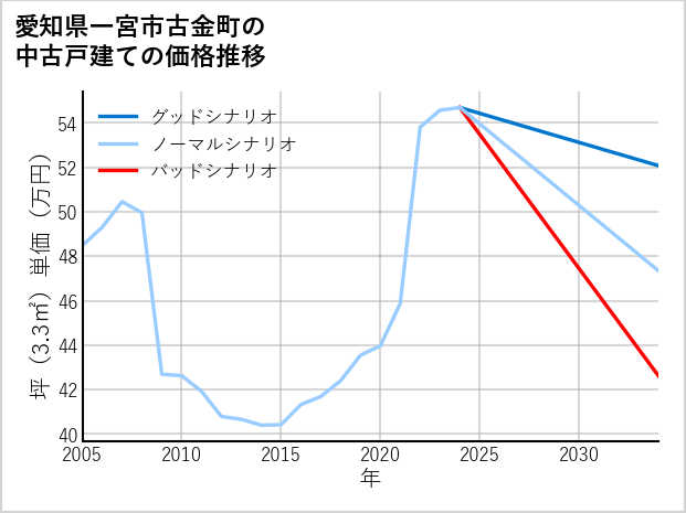 愛知県一宮市古金町の中古戸建て価格推移