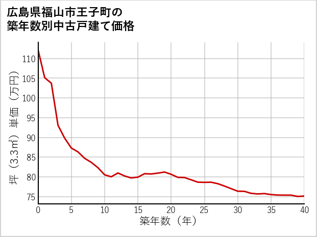広島県福山市王子町の築年数別の中古戸建て坪単価