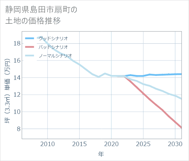 静岡県島田市扇町の土地価格推移