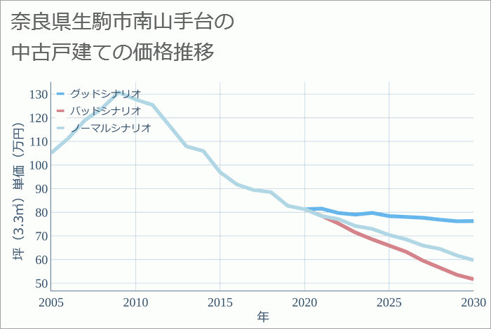 奈良県生駒市南山手台の中古戸建て価格推移