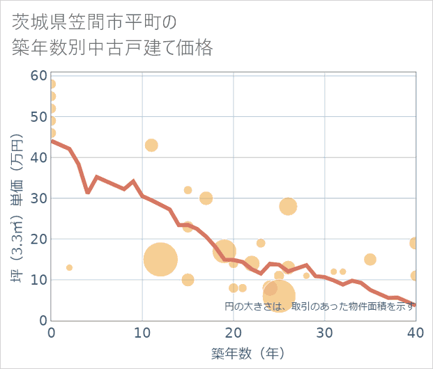 茨城県笠間市平町の築年数別の中古戸建て坪単価