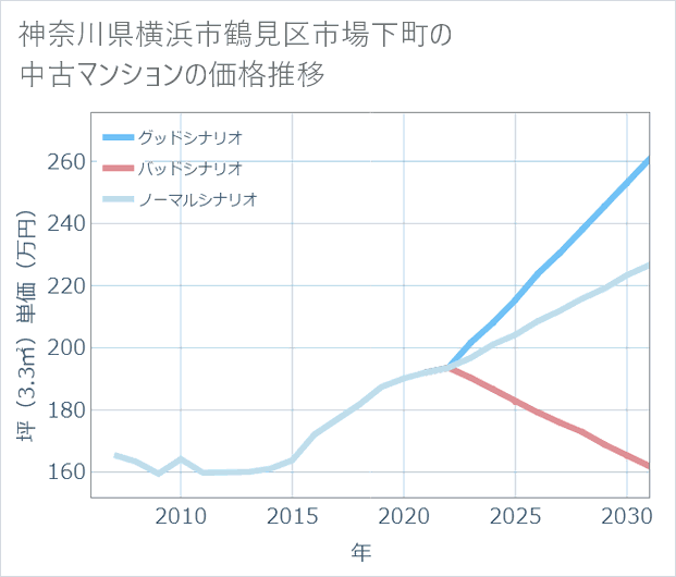 神奈川県横浜市鶴見区市場下町の中古マンション価格推移