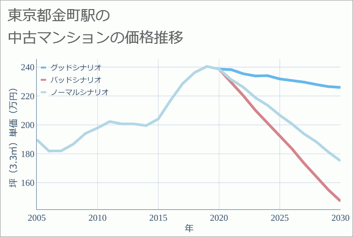 金町駅（東京都）の中古マンション価格推移