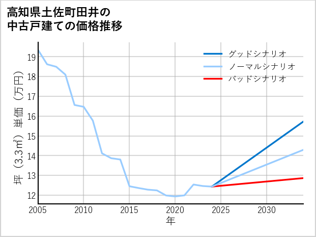 高知県土佐町田井の中古戸建て価格推移