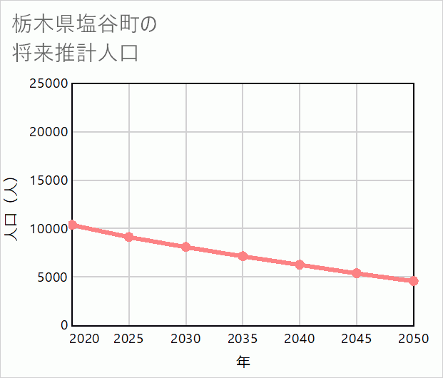 塩谷町の将来推計人口