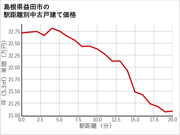 島根県益田市の徒歩距離別の中古戸建て坪単価