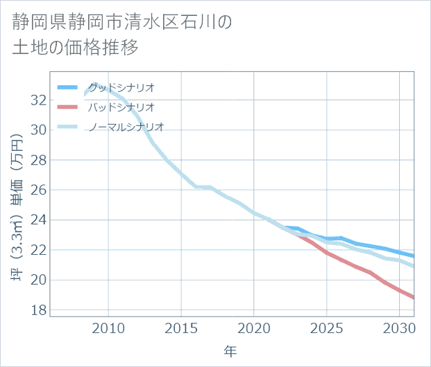 静岡県静岡市清水区石川の土地価格推移