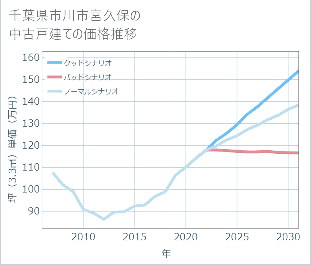 千葉県市川市宮久保の中古戸建て価格推移
