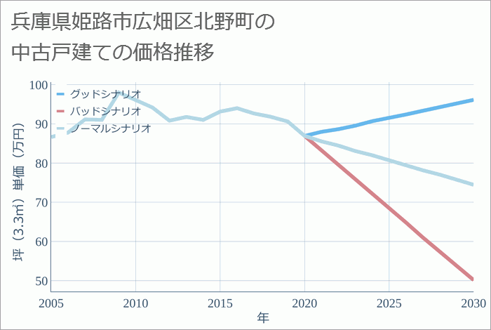 兵庫県姫路市広畑区北野町の中古戸建て価格推移