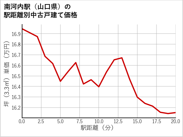 南河内駅（山口県）の徒歩距離別の中古戸建て坪単価