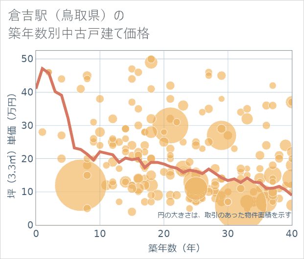 倉吉駅(鳥取県)の築年数別の中古戸建て坪単価